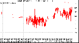 Milwaukee Weather Wind Direction<br>(24 Hours) (Raw)