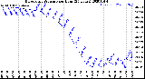 Milwaukee Weather Barometric Pressure<br>per Hour<br>(24 Hours)