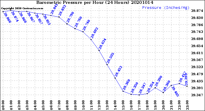 Milwaukee Weather Barometric Pressure<br>per Hour<br>(24 Hours)