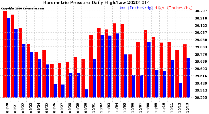 Milwaukee Weather Barometric Pressure<br>Daily High/Low