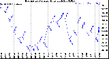 Milwaukee Weather Barometric Pressure<br>Daily High