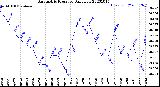 Milwaukee Weather Barometric Pressure<br>Daily Low