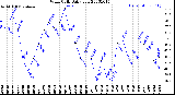 Milwaukee Weather Wind Chill<br>Daily Low