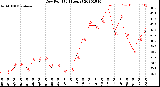 Milwaukee Weather Dew Point<br>(24 Hours)