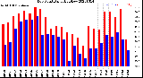 Milwaukee Weather Dew Point<br>Daily High/Low