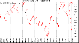 Milwaukee Weather Dew Point<br>Daily High