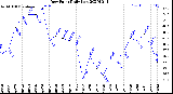 Milwaukee Weather Dew Point<br>Daily Low