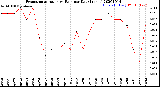 Milwaukee Weather Evapotranspiration<br>vs Rain per Day<br>(Inches)