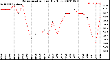 Milwaukee Weather Evapotranspiration<br>per Day (Inches)