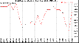 Milwaukee Weather Evapotranspiration<br>per Day (Ozs sq/ft)