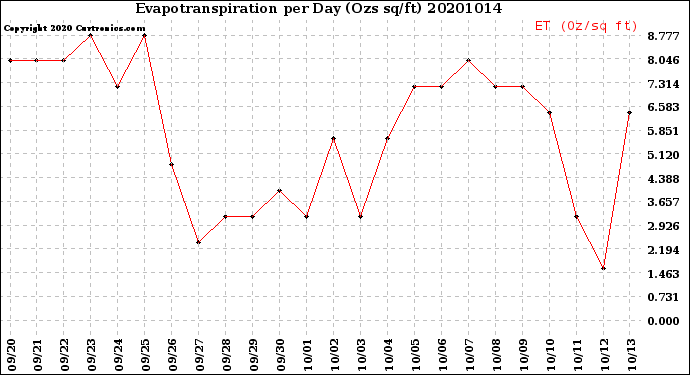 Milwaukee Weather Evapotranspiration<br>per Day (Ozs sq/ft)