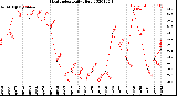 Milwaukee Weather Heat Index<br>Daily High