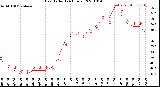 Milwaukee Weather Heat Index<br>(24 Hours)