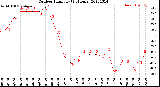 Milwaukee Weather Outdoor Humidity<br>(24 Hours)