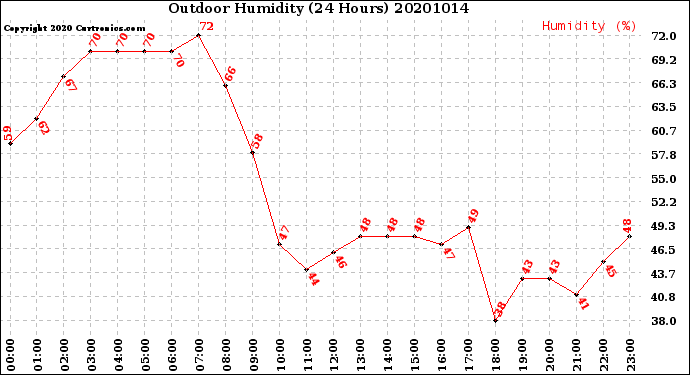 Milwaukee Weather Outdoor Humidity<br>(24 Hours)