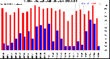 Milwaukee Weather Outdoor Humidity<br>Daily High/Low