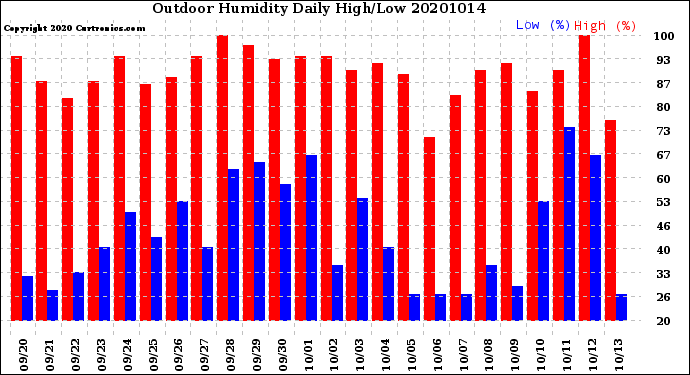 Milwaukee Weather Outdoor Humidity<br>Daily High/Low