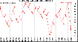 Milwaukee Weather Outdoor Humidity<br>Daily High