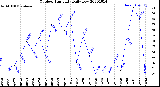 Milwaukee Weather Outdoor Humidity<br>Daily Low