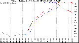 Milwaukee Weather Outdoor Temperature<br>vs Wind Chill<br>(24 Hours)