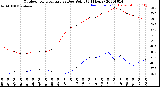 Milwaukee Weather Outdoor Temperature<br>vs Dew Point<br>(24 Hours)