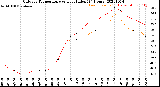 Milwaukee Weather Outdoor Temperature<br>vs Heat Index<br>(24 Hours)