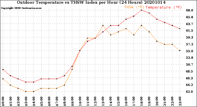 Milwaukee Weather Outdoor Temperature<br>vs THSW Index<br>per Hour<br>(24 Hours)