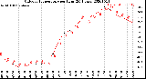 Milwaukee Weather Outdoor Temperature<br>per Hour<br>(24 Hours)