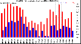 Milwaukee Weather Outdoor Temperature<br>Daily High/Low