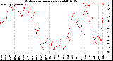 Milwaukee Weather Outdoor Temperature<br>Daily High