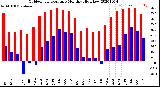 Milwaukee Weather Outdoor Temperature<br>Monthly High/Low