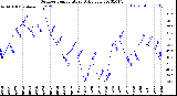 Milwaukee Weather Outdoor Temperature<br>Daily Low