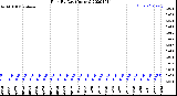 Milwaukee Weather Rain<br>By Day<br>(Inches)