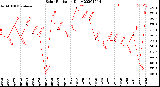 Milwaukee Weather Solar Radiation<br>Daily