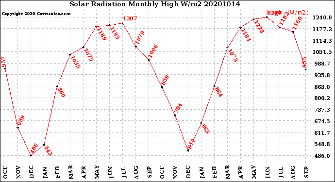 Milwaukee Weather Solar Radiation<br>Monthly High W/m2