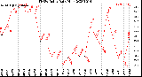 Milwaukee Weather THSW Index<br>Daily High