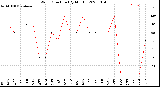 Milwaukee Weather Wind Direction<br>(By Month)