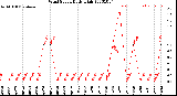 Milwaukee Weather Wind Speed<br>Daily High