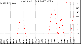 Milwaukee Weather Wind Direction<br>Daily High