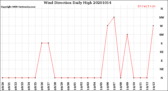 Milwaukee Weather Wind Direction<br>Daily High