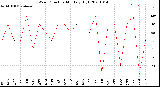 Milwaukee Weather Wind Direction<br>Monthly High