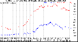 Milwaukee Weather Outdoor Temp / Dew Point<br>by Minute<br>(24 Hours) (Alternate)