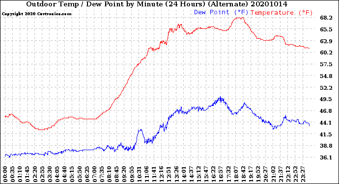 Milwaukee Weather Outdoor Temp / Dew Point<br>by Minute<br>(24 Hours) (Alternate)