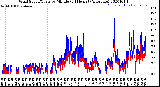 Milwaukee Weather Wind Speed/Gusts<br>by Minute<br>(24 Hours) (Alternate)