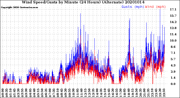 Milwaukee Weather Wind Speed/Gusts<br>by Minute<br>(24 Hours) (Alternate)