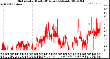 Milwaukee Weather Wind Speed<br>by Minute<br>(24 Hours) (Alternate)