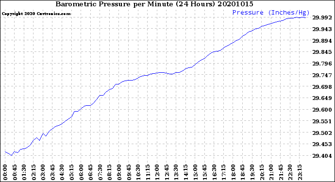 Milwaukee Weather Barometric Pressure<br>per Minute<br>(24 Hours)
