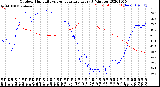 Milwaukee Weather Outdoor Humidity<br>vs Temperature<br>Every 5 Minutes