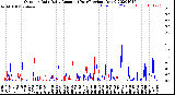 Milwaukee Weather Outdoor Rain<br>Daily Amount<br>(Past/Previous Year)