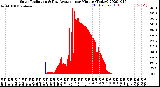 Milwaukee Weather Solar Radiation<br>& Day Average<br>per Minute<br>(Today)